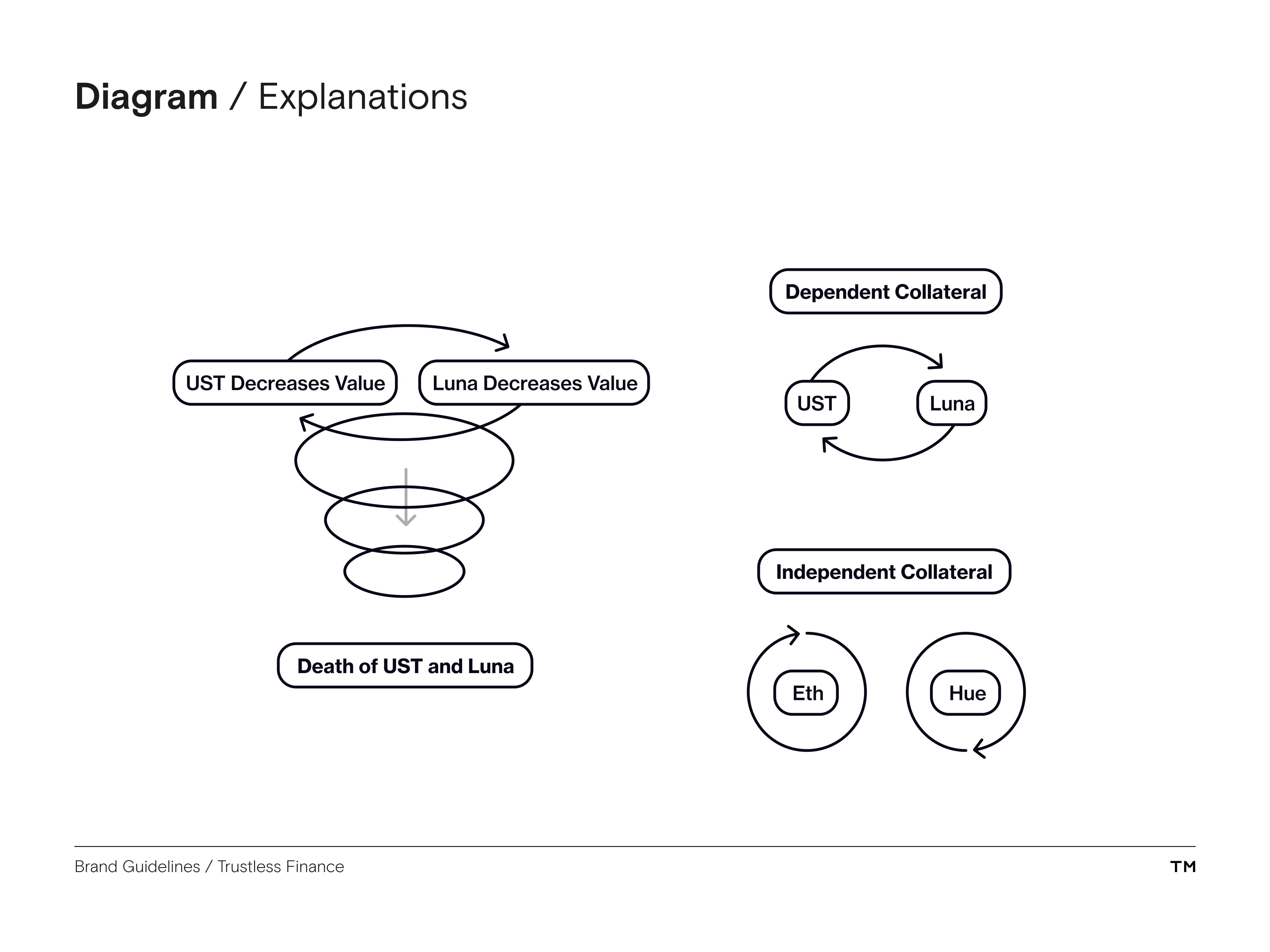 Trustless Finance Brand Guidelines diagrams