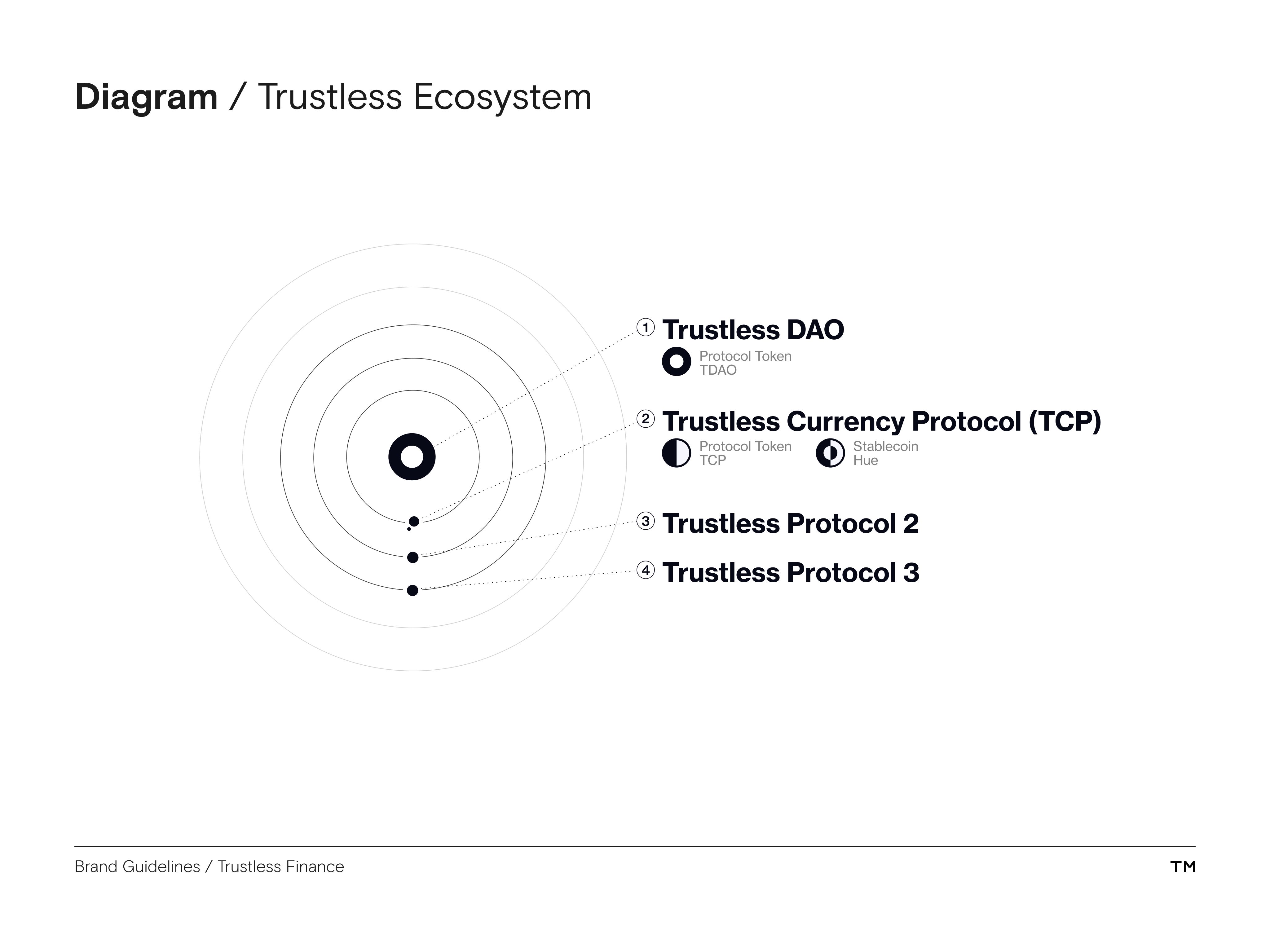 Trustless Finance Brand Guidelines ecosystem diagram