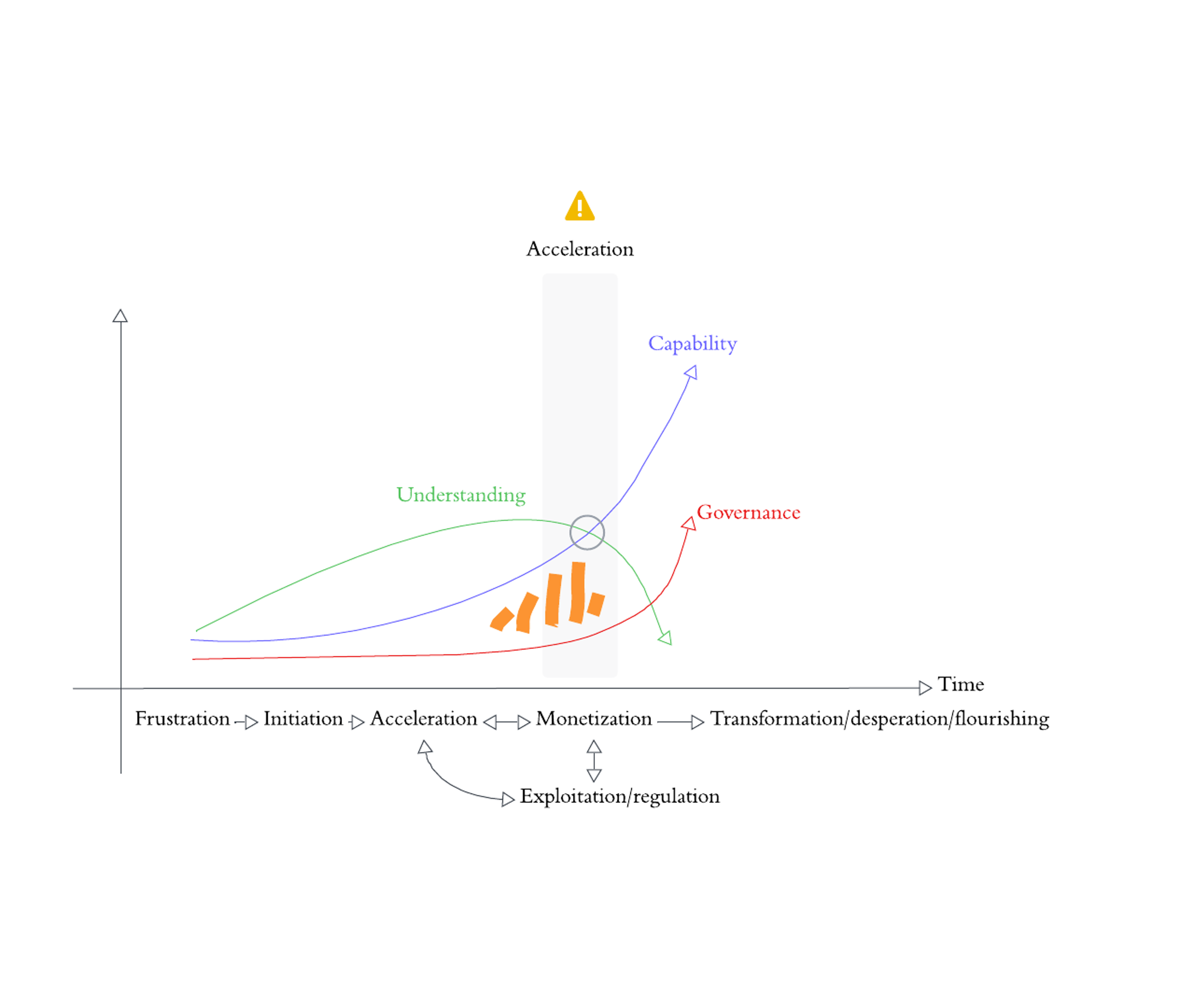 Temporary development of AI capability vs understanding vs governance