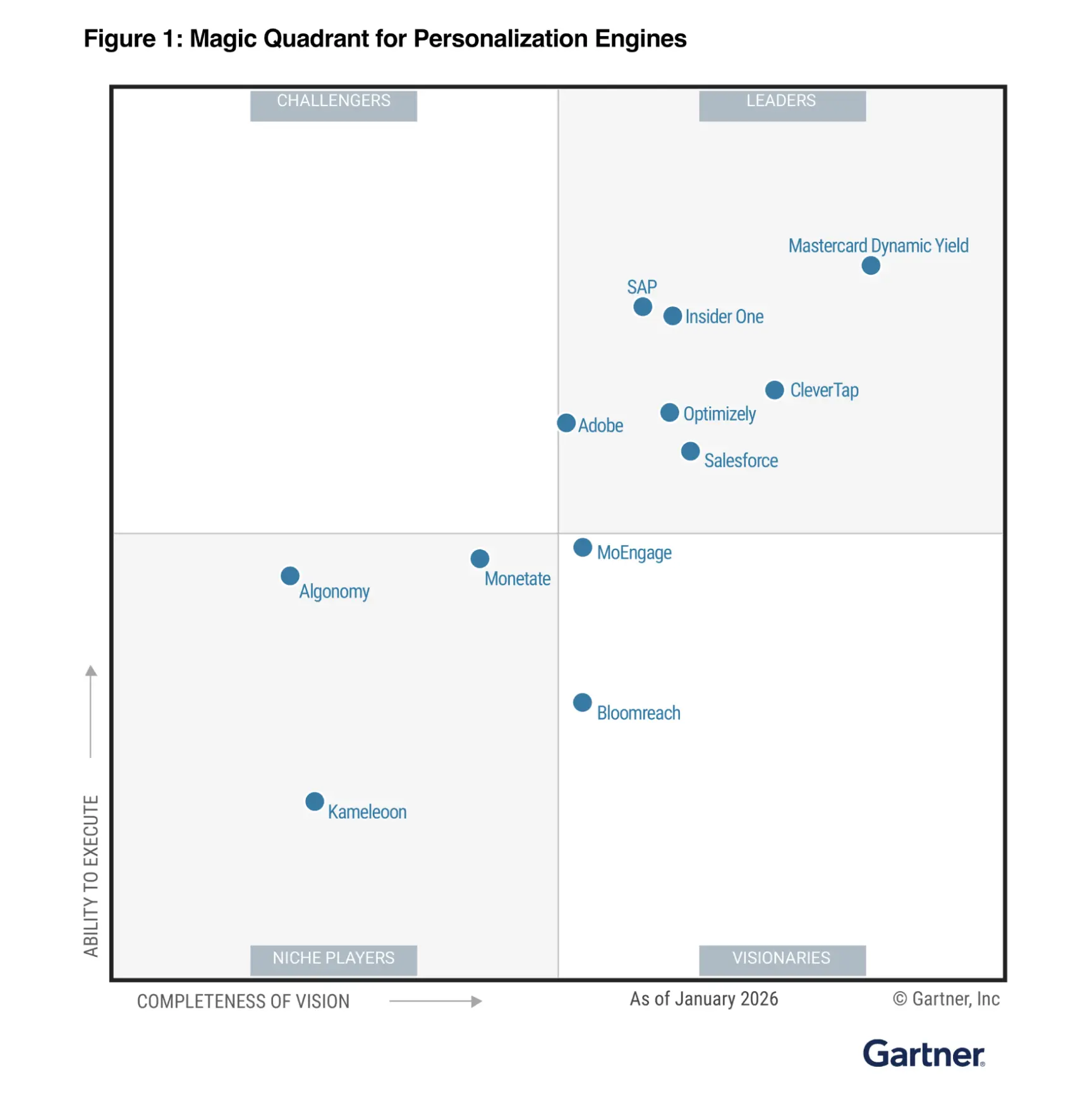 Gartner Magic Quadrant for Personlization