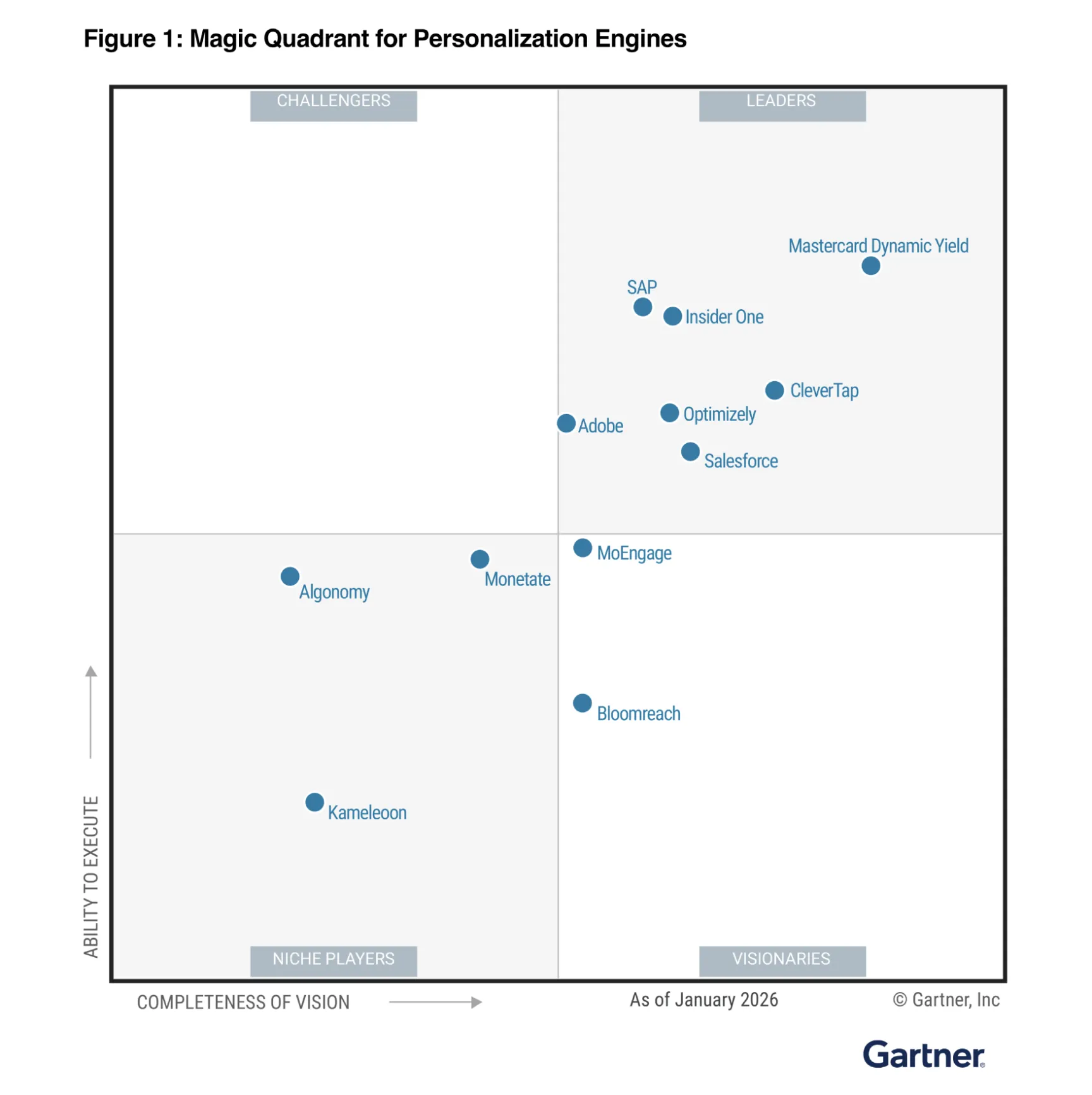 Gartner Magic Quadrant for Personlization