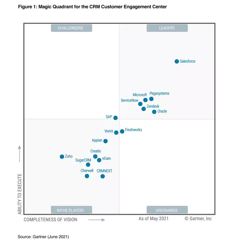 Gartner Salesforce