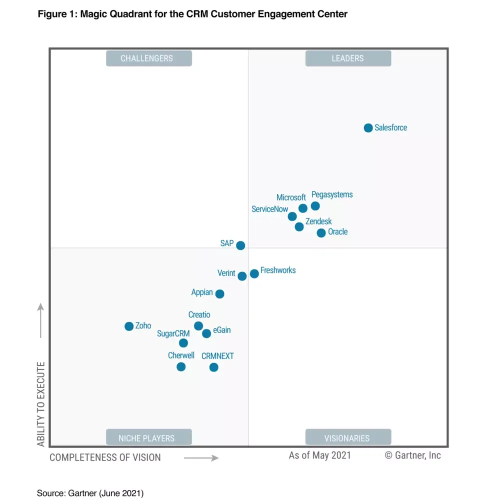 Gartner Salesforce