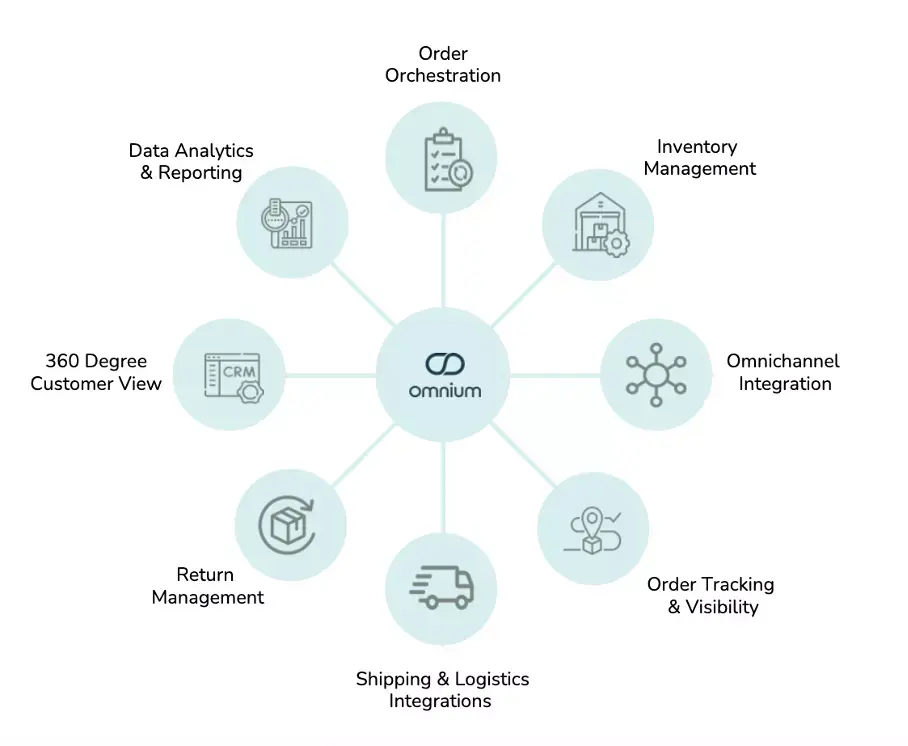 Overview showing the features in Omnium
