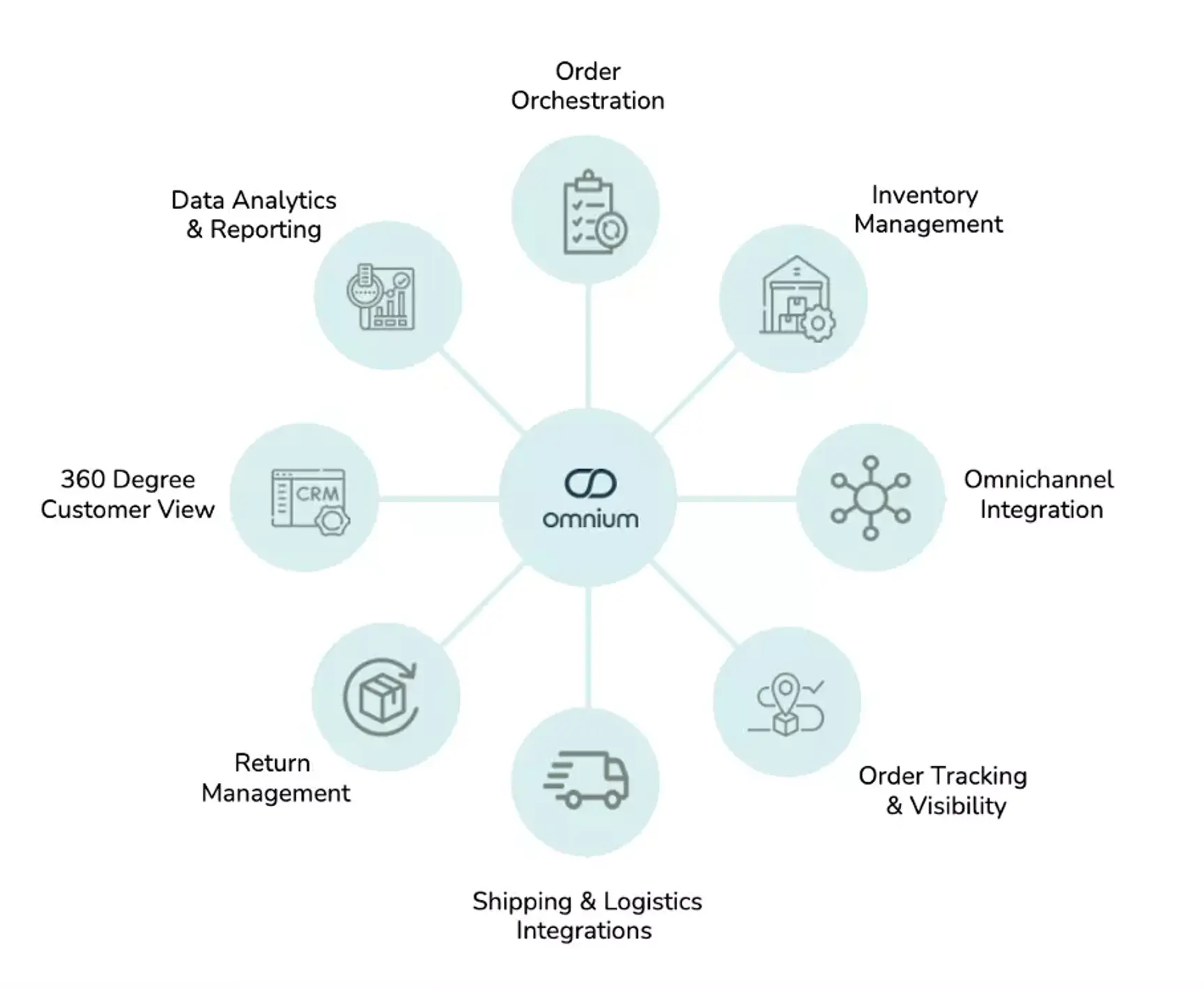 Overview showing the features in Omnium