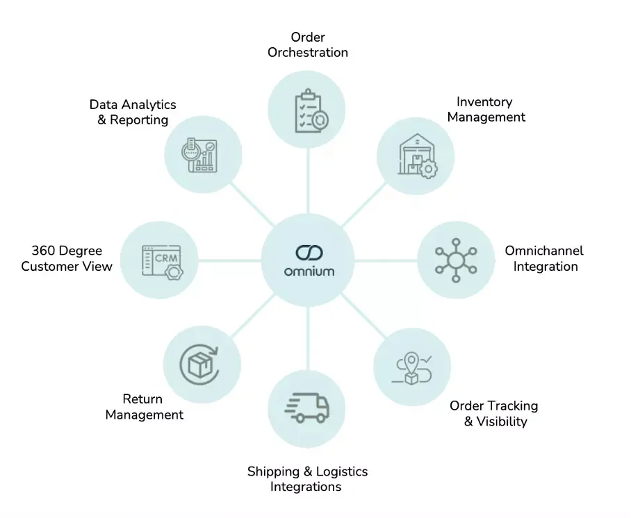 Overview showing the features in Omnium