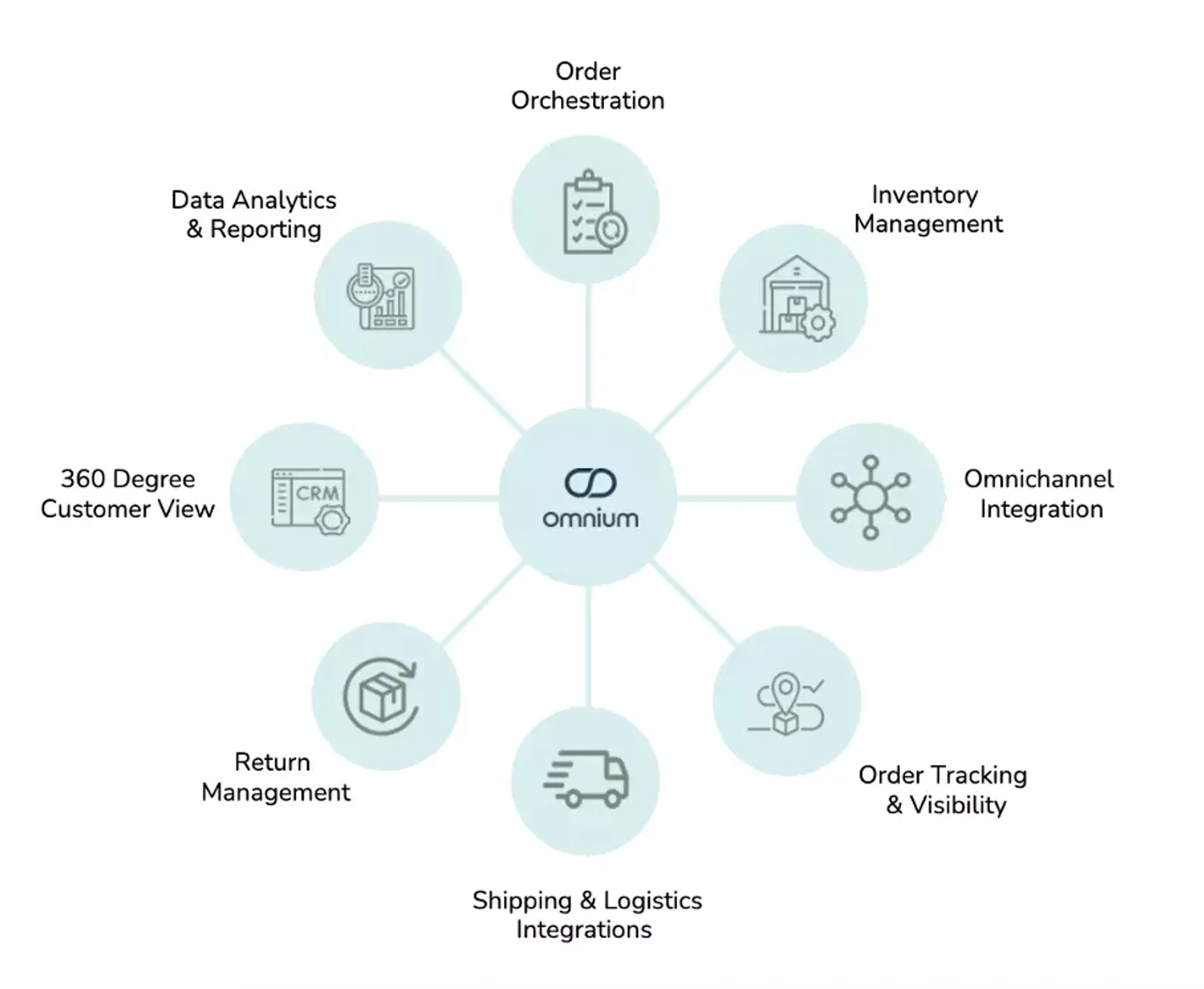 Overview showing the features in Omnium