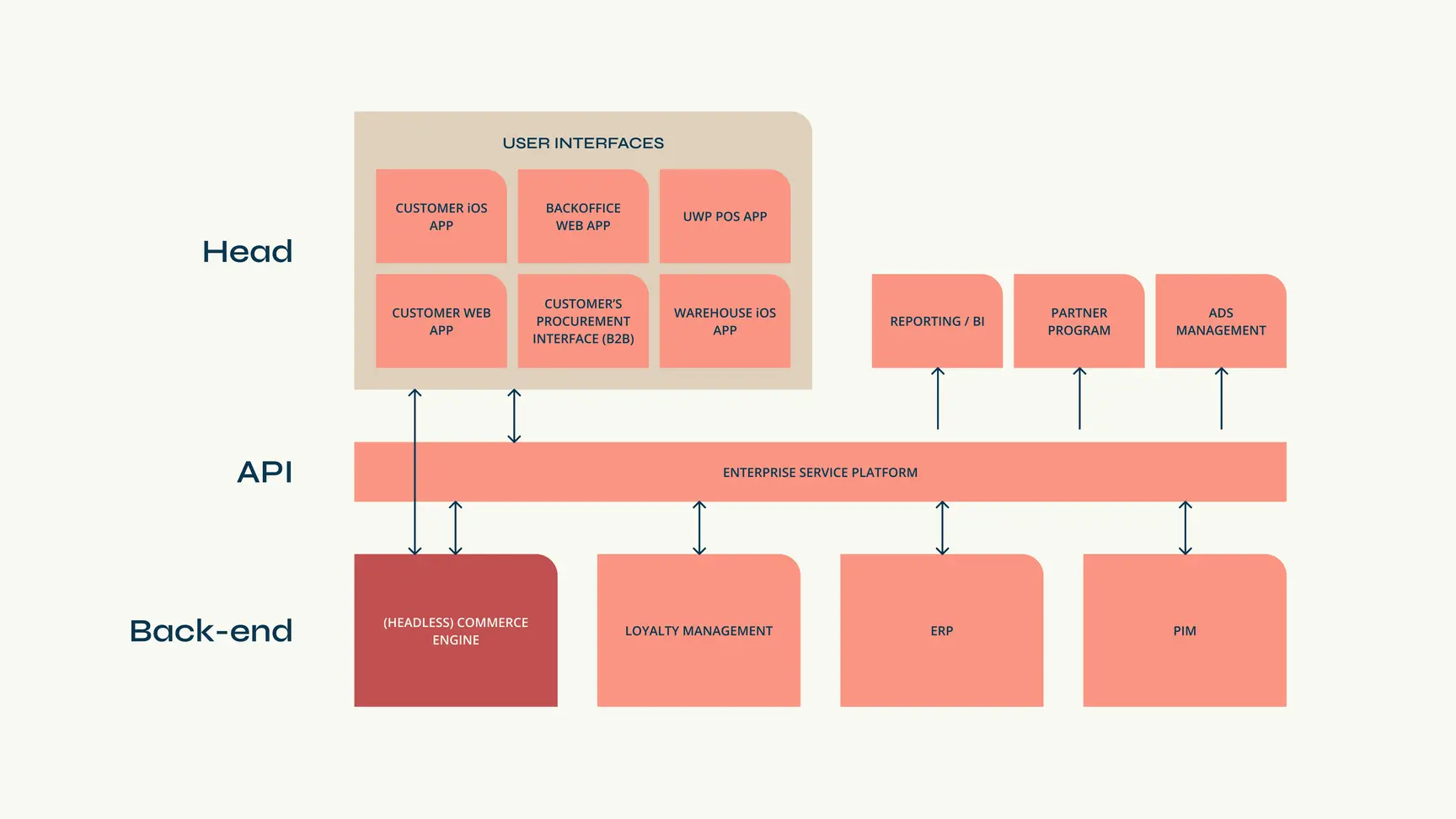 Diagram of headless commerce architecture showing Head, API, and Back-end layers connecting user interfaces to ERP and PIM.