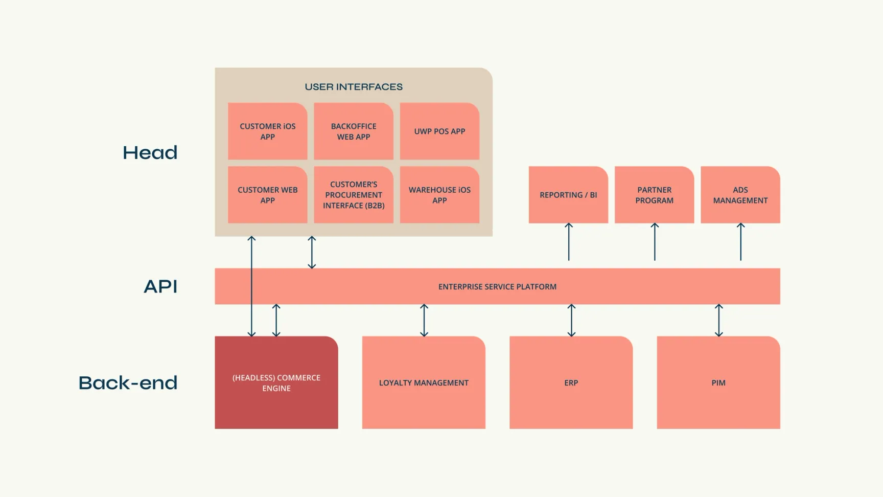 Diagram of headless commerce architecture showing Head, API, and Back-end layers connecting user interfaces to ERP and PIM.