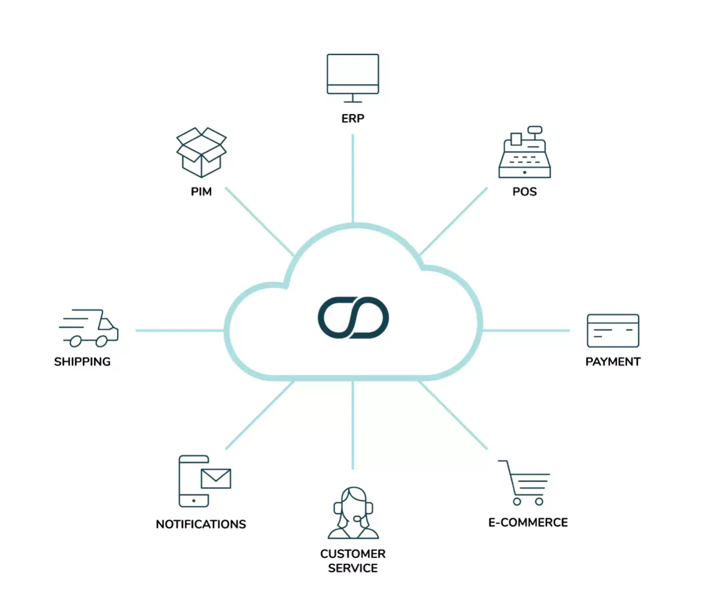 Image showing integrations for Omnium