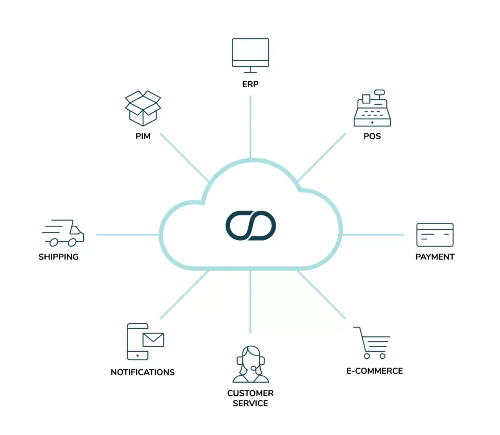 Image showing integrations for Omnium