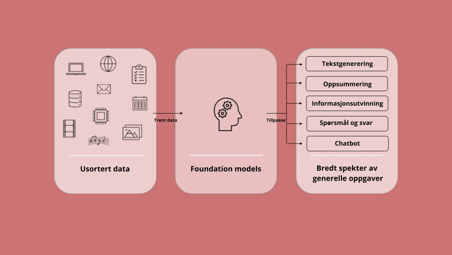 Infographic showing the process from unsorted data through foundation models to tasks like chatbot and text generation.