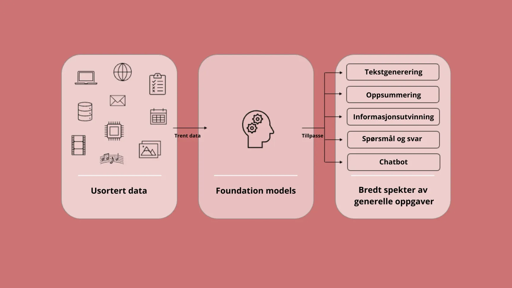 Infographic showing the process from unsorted data through foundation models to tasks like chatbot and text generation.