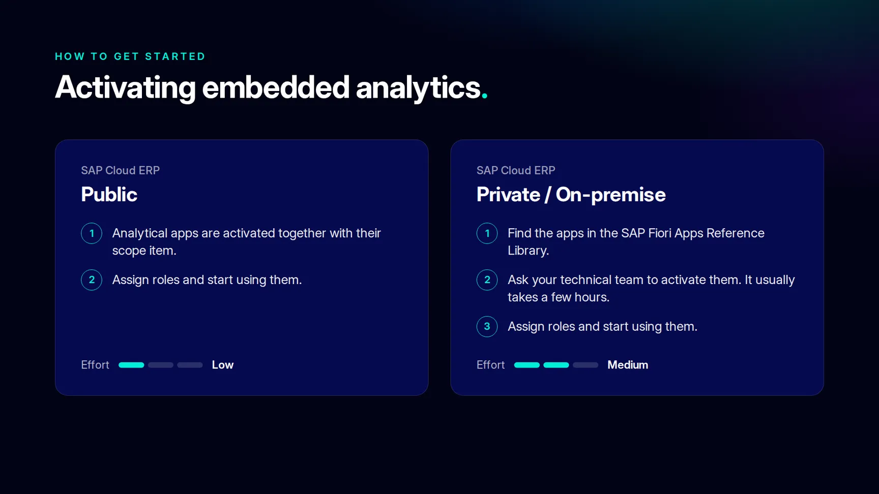 Activating SAP Embedded Analytics