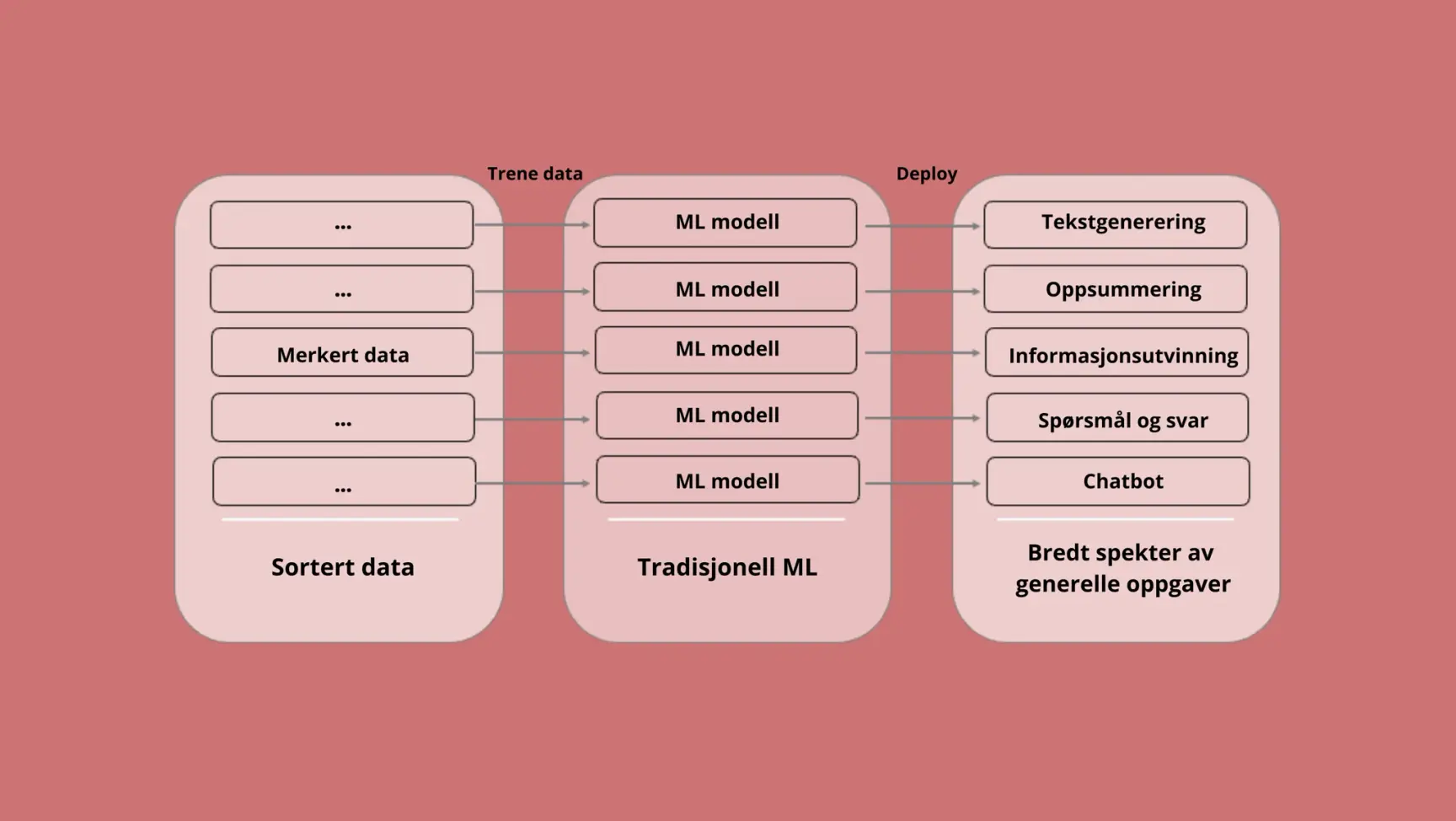 Flowchart for traditional ML from sorted data to deploying tasks like text generation, summarization, and chatbot.