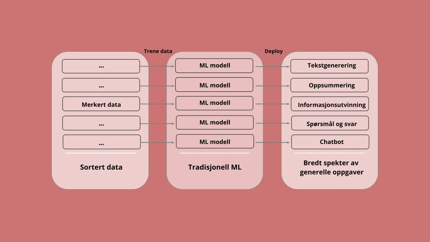 Flowchart for traditional ML from sorted data to deploying tasks like text generation, summarization, and chatbot.