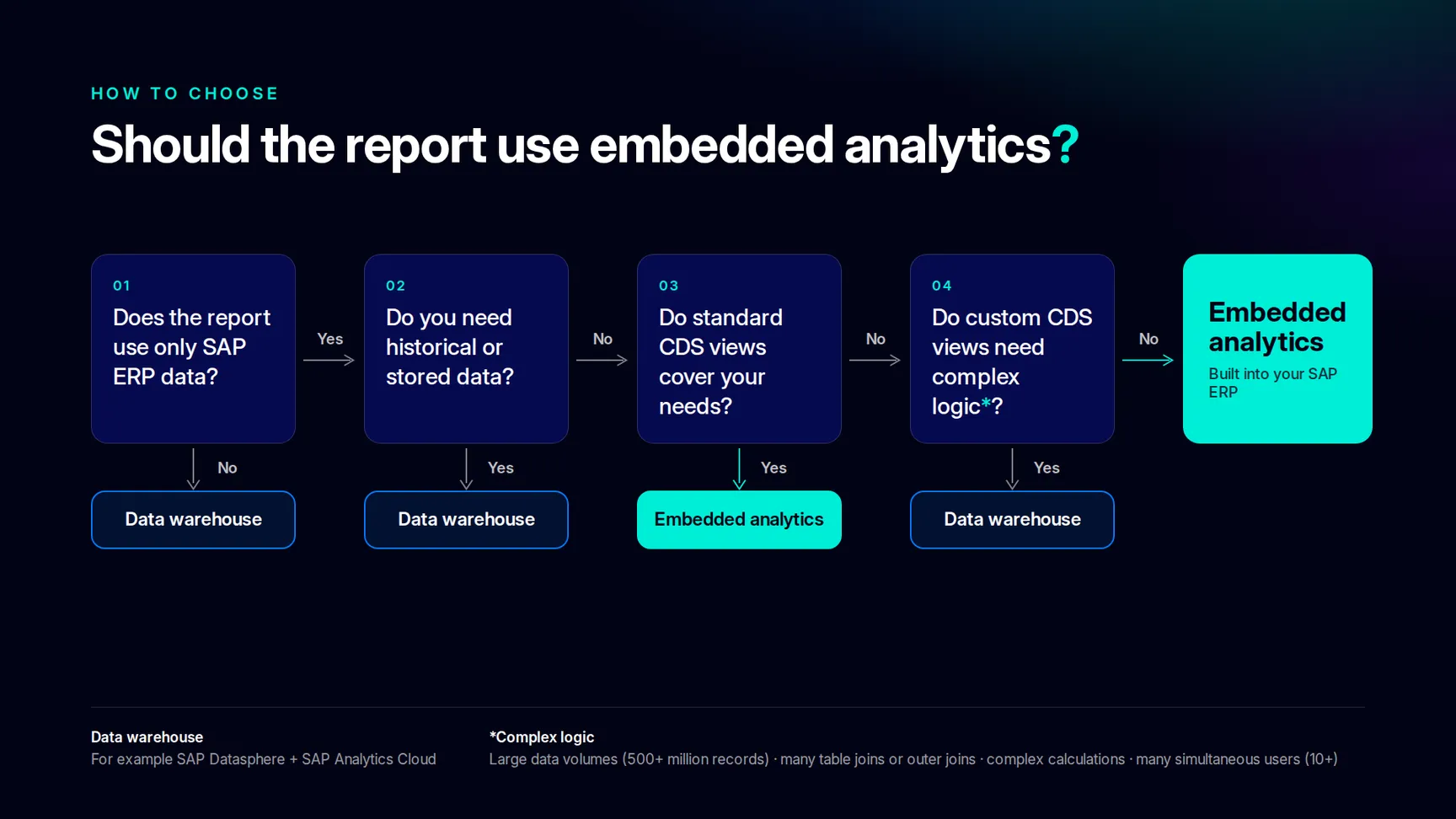 Embedded Analytics built into your SAP ERP