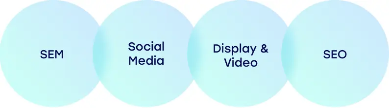 Digital marketing, SEM, Social Media, Display & Video, SEO