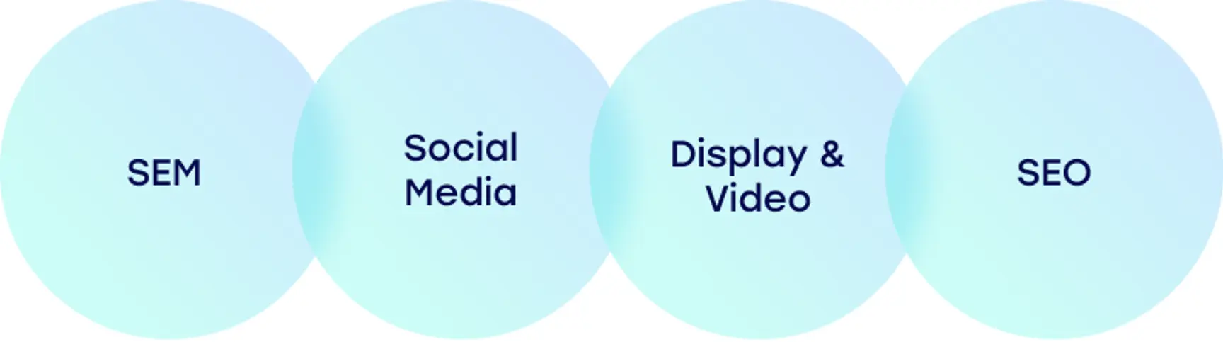 Digital marketing, SEM, Social Media, Display & Video, SEO