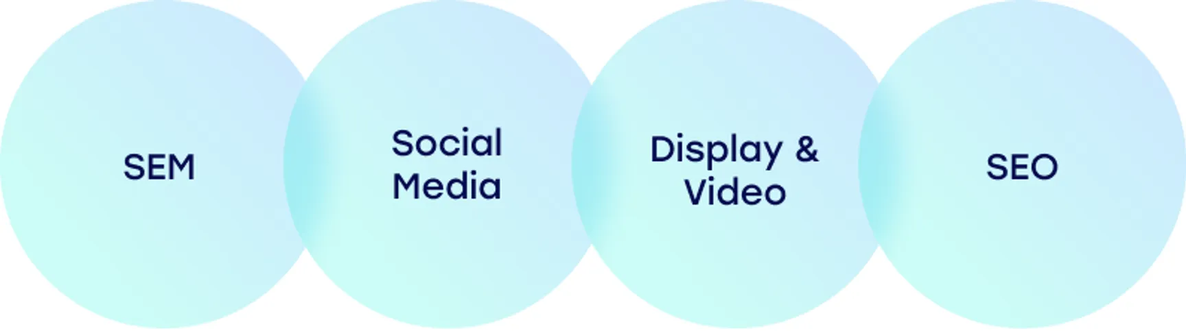 Digital marketing, SEM, Social Media, Display & Video, SEO