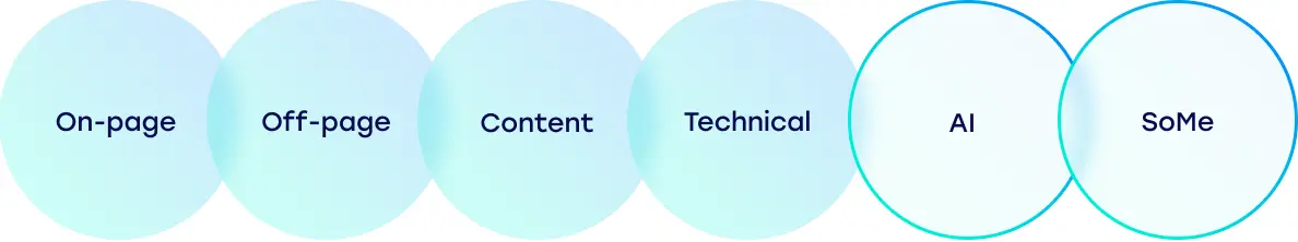 SEO On page, off page, content, technical, AI, SoMe