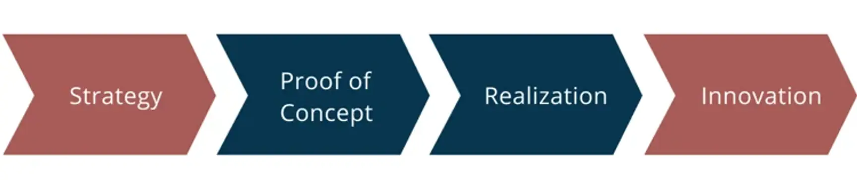 Four-step process diagram showing Strategy, Proof of Concept, Realization, and Innovation as sequential arrow shapes.