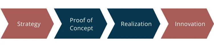 Four-step process diagram showing Strategy, Proof of Concept, Realization, and Innovation as sequential arrow shapes.