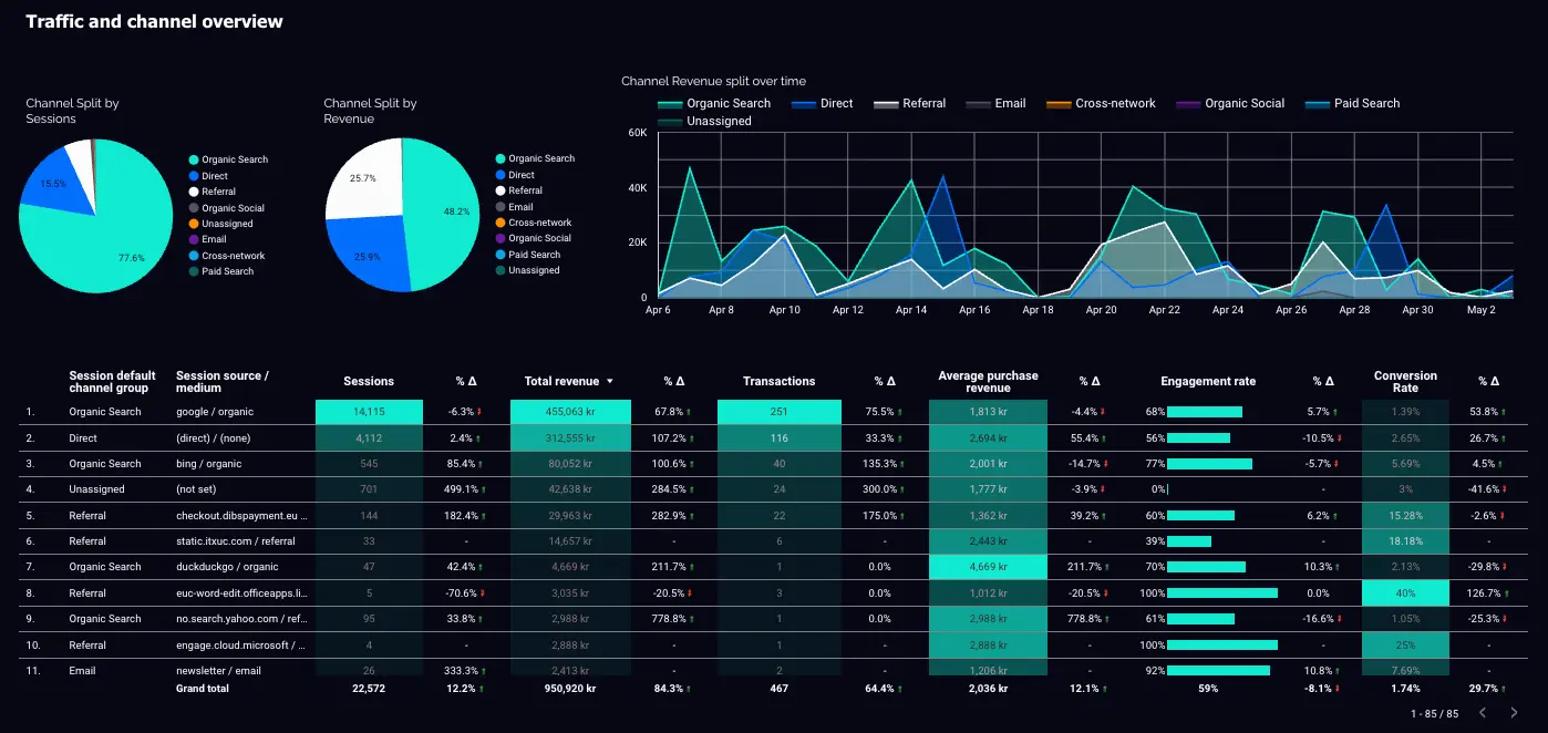 screenshot of an eCommerce dashboard built in Looker Data Studio