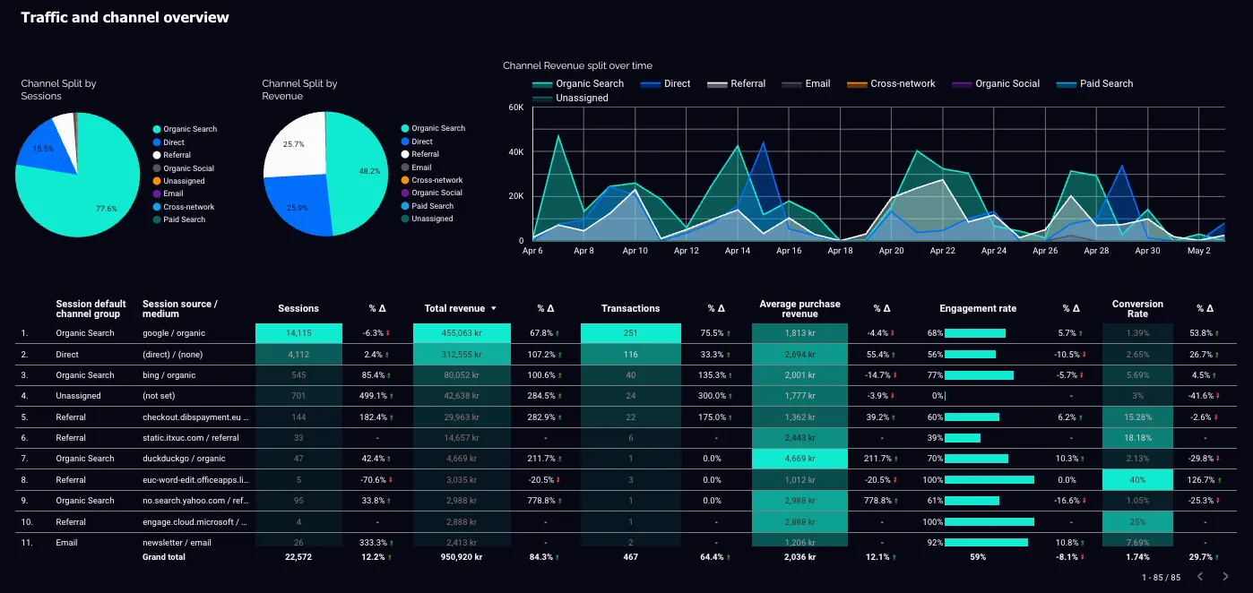 screenshot of an eCommerce dashboard built in Looker Data Studio