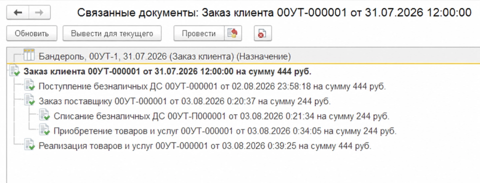 Все документы сквозного процесса связаны с заказом клиента