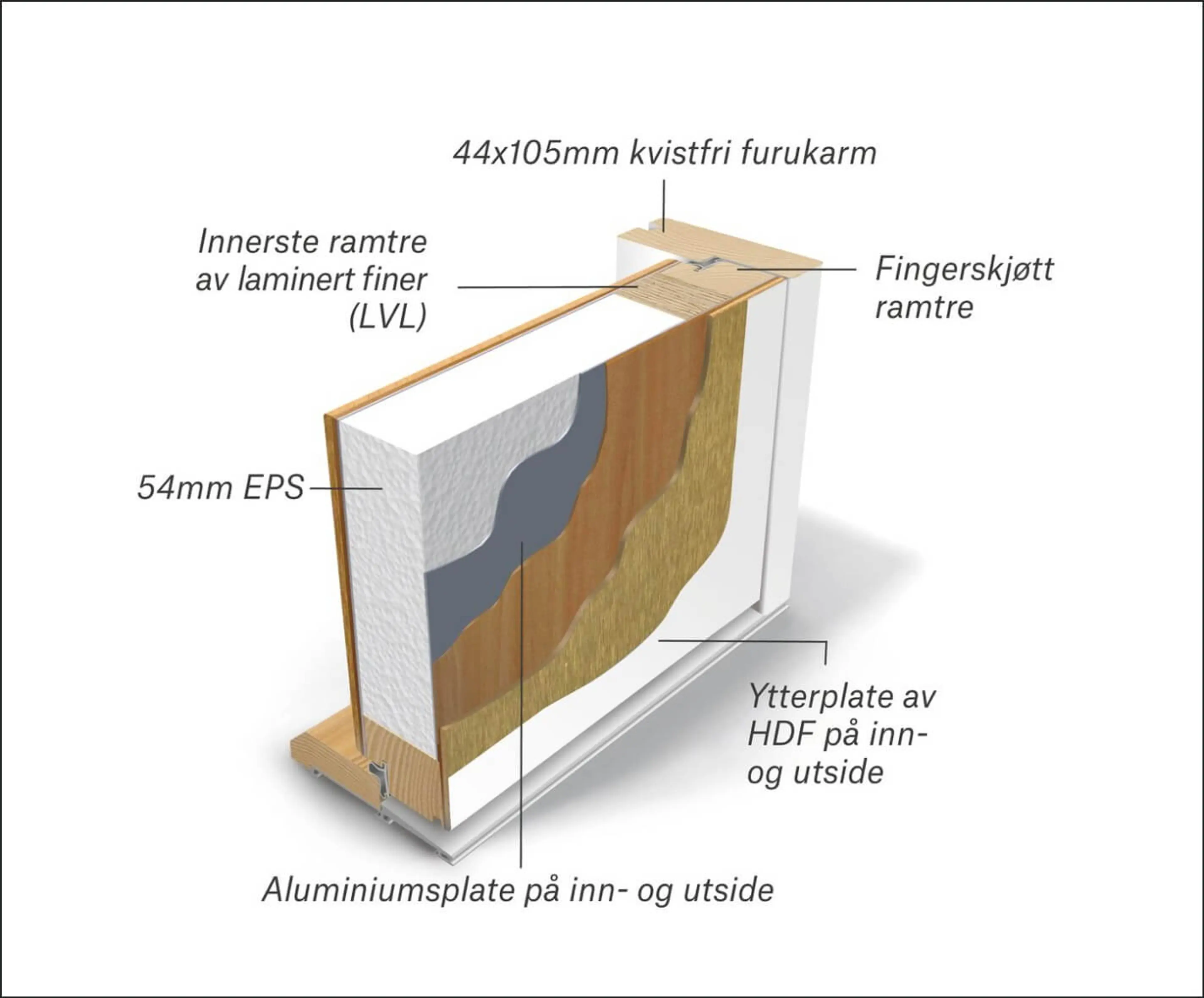 Illustr.: Tversnitt av standard ytterdør.