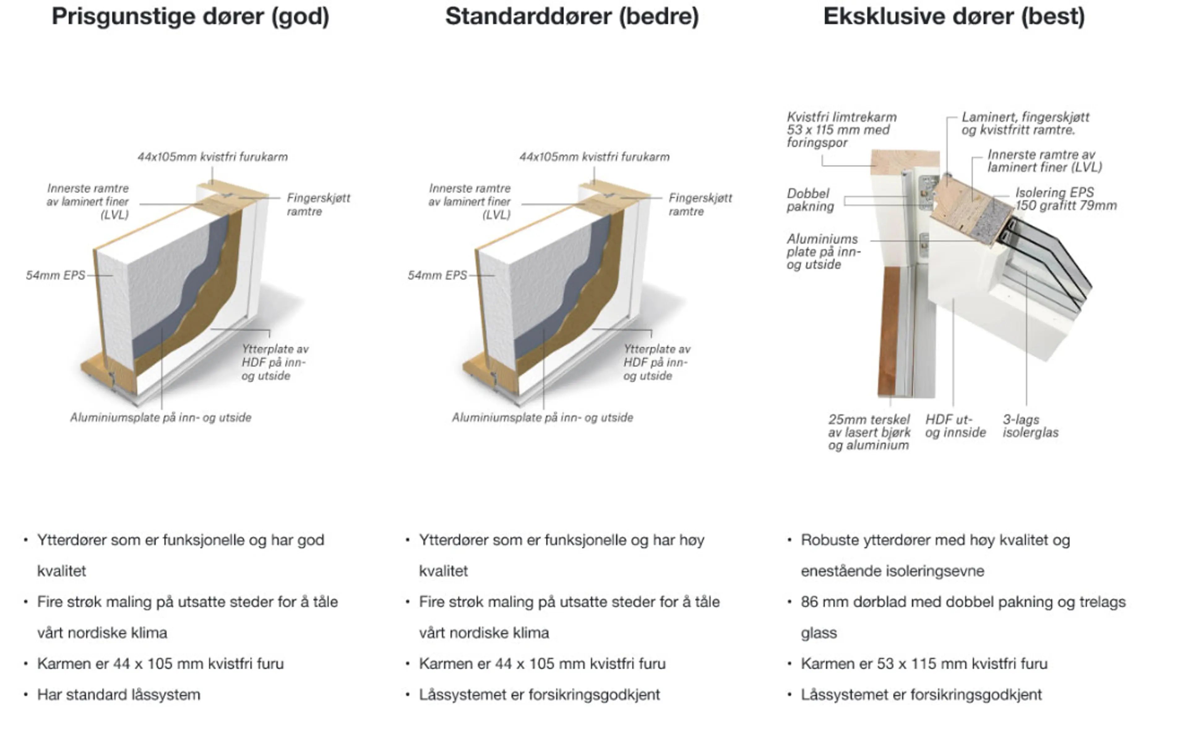 Illustrasjon av god, bedre og best ytterdør.