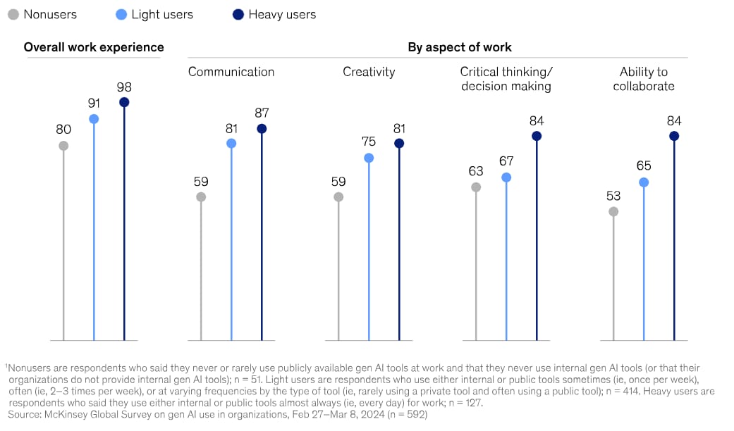 Employees embracing GenAI tools while enterprise-wide adoption still lags, reflecting McKinsey research findings