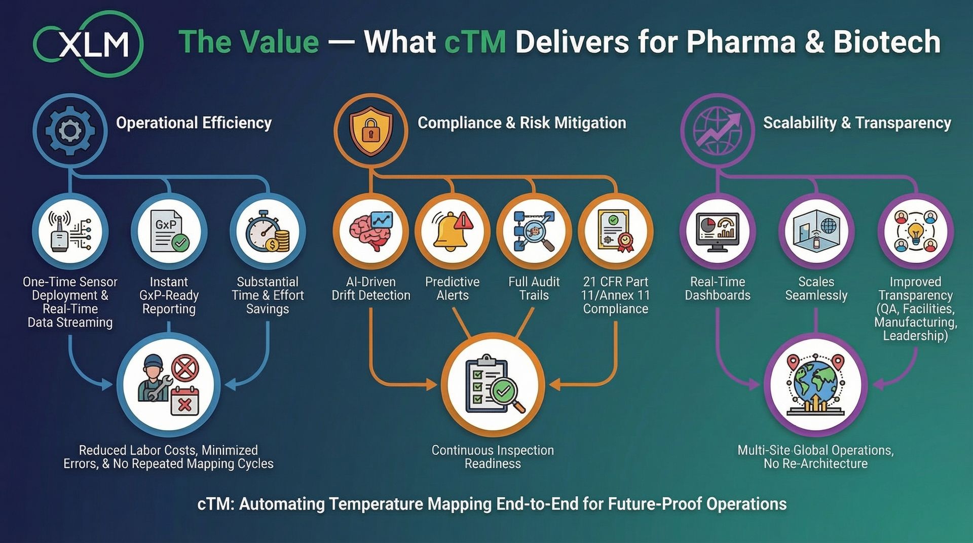 cTM automates temperature mapping, boosting efficiency, compliance, and global operational transparency