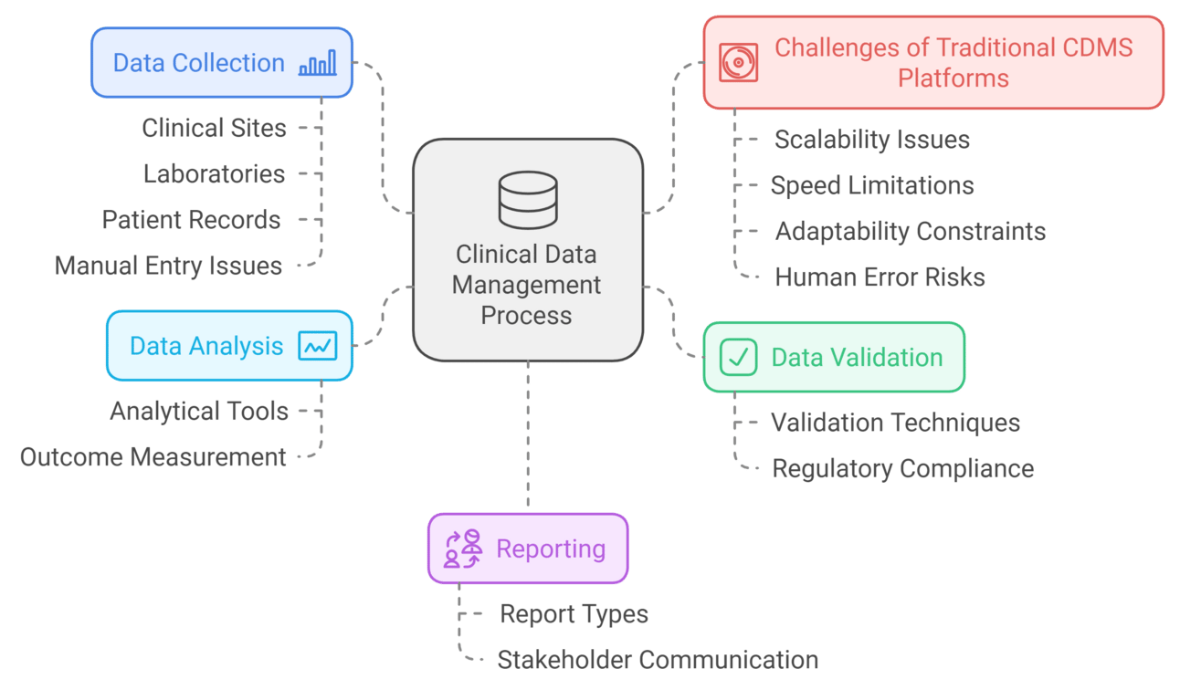 Clinical Data Management lifecycle illustrating validation, challenges, and GxP reporting stages