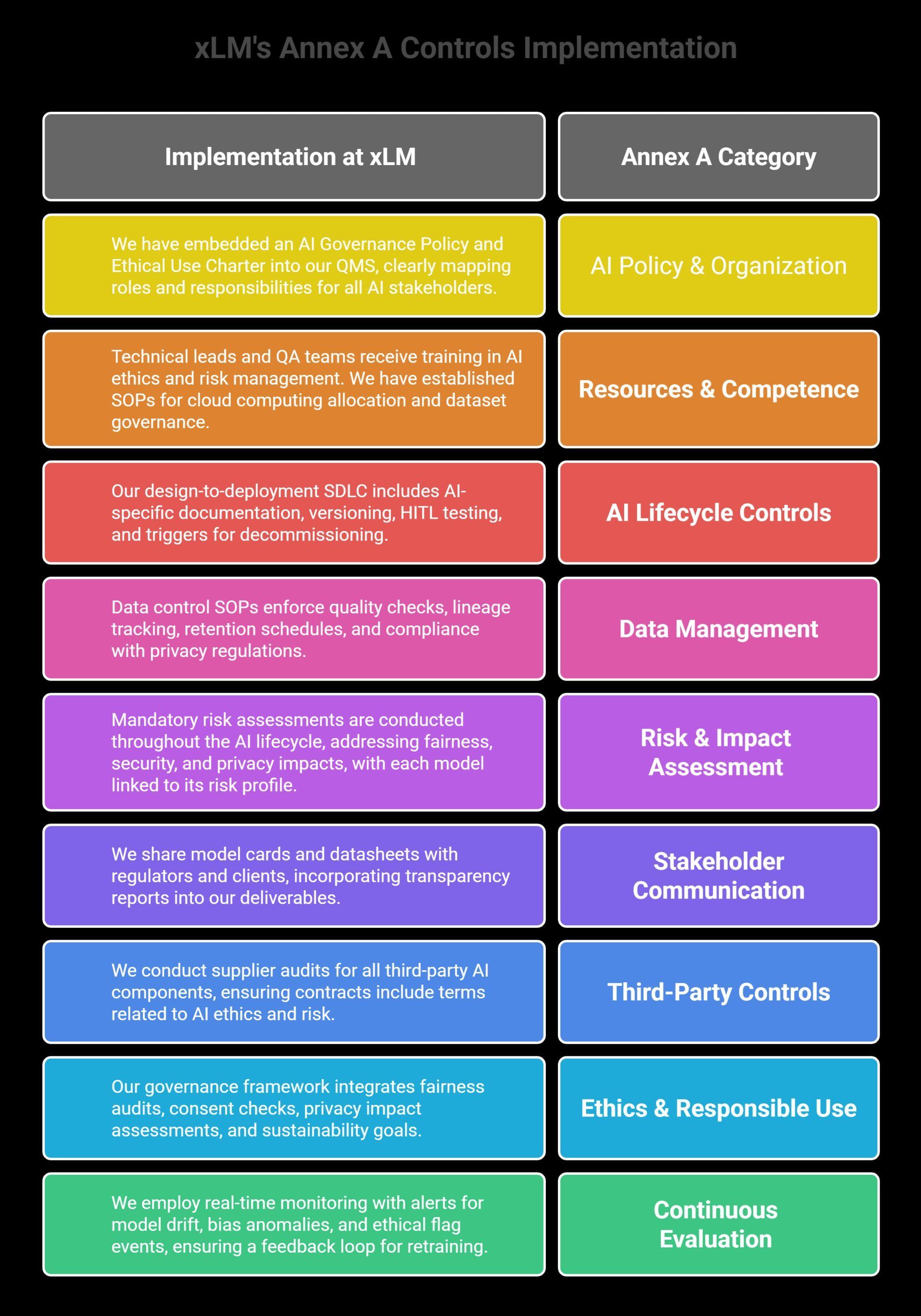 xLM implementation of ISO/IEC 42001 Annex A controls covering AI policy, risk, ethics, and compliance