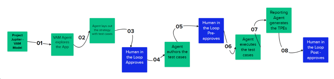 8-step GxP validation lifecycle with VAM agent and human-in-the-loop approvals for compliance