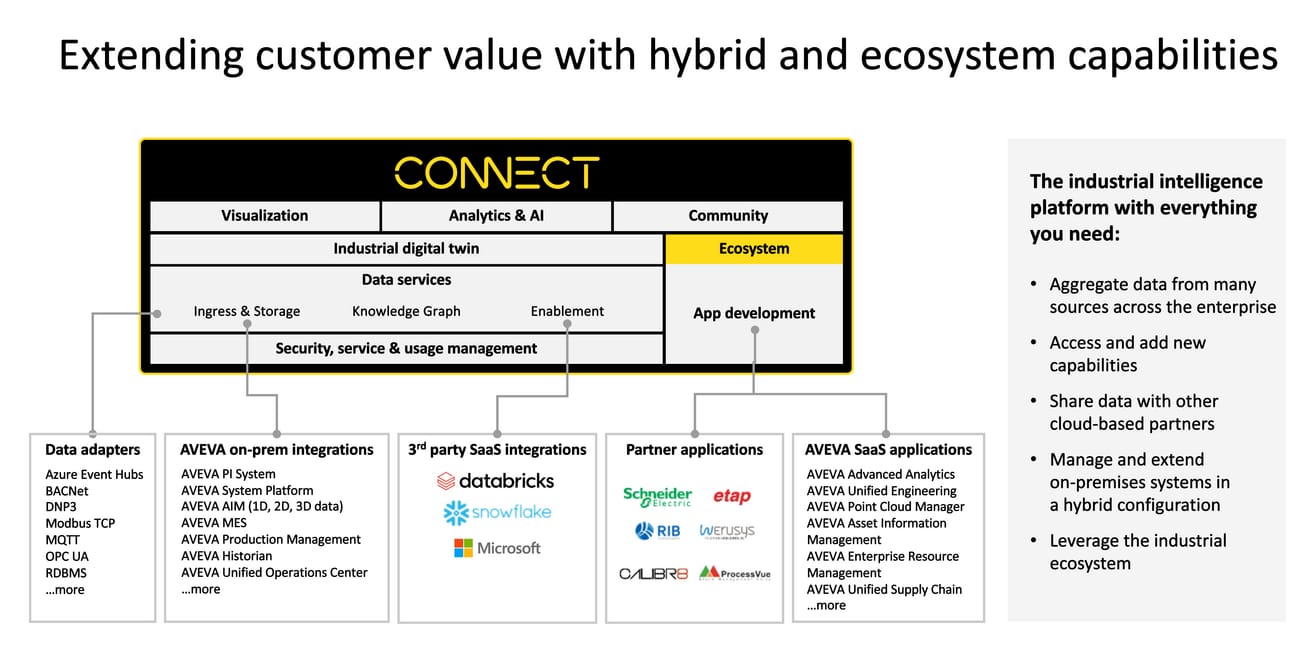 AVEVA Connect hybrid cloud with AI, digital twins, and industry ecosystem integrations
