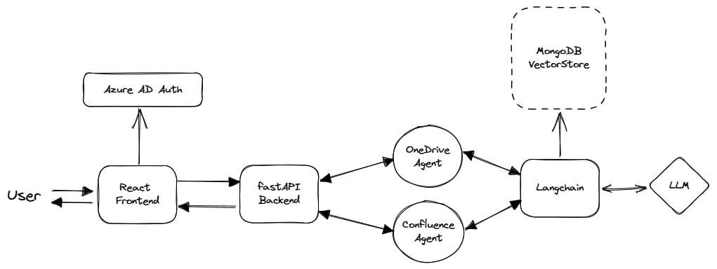 ContinuousGPT AI architecture showing React frontend, LangChain agents, OneDrive integration, and vector database layer