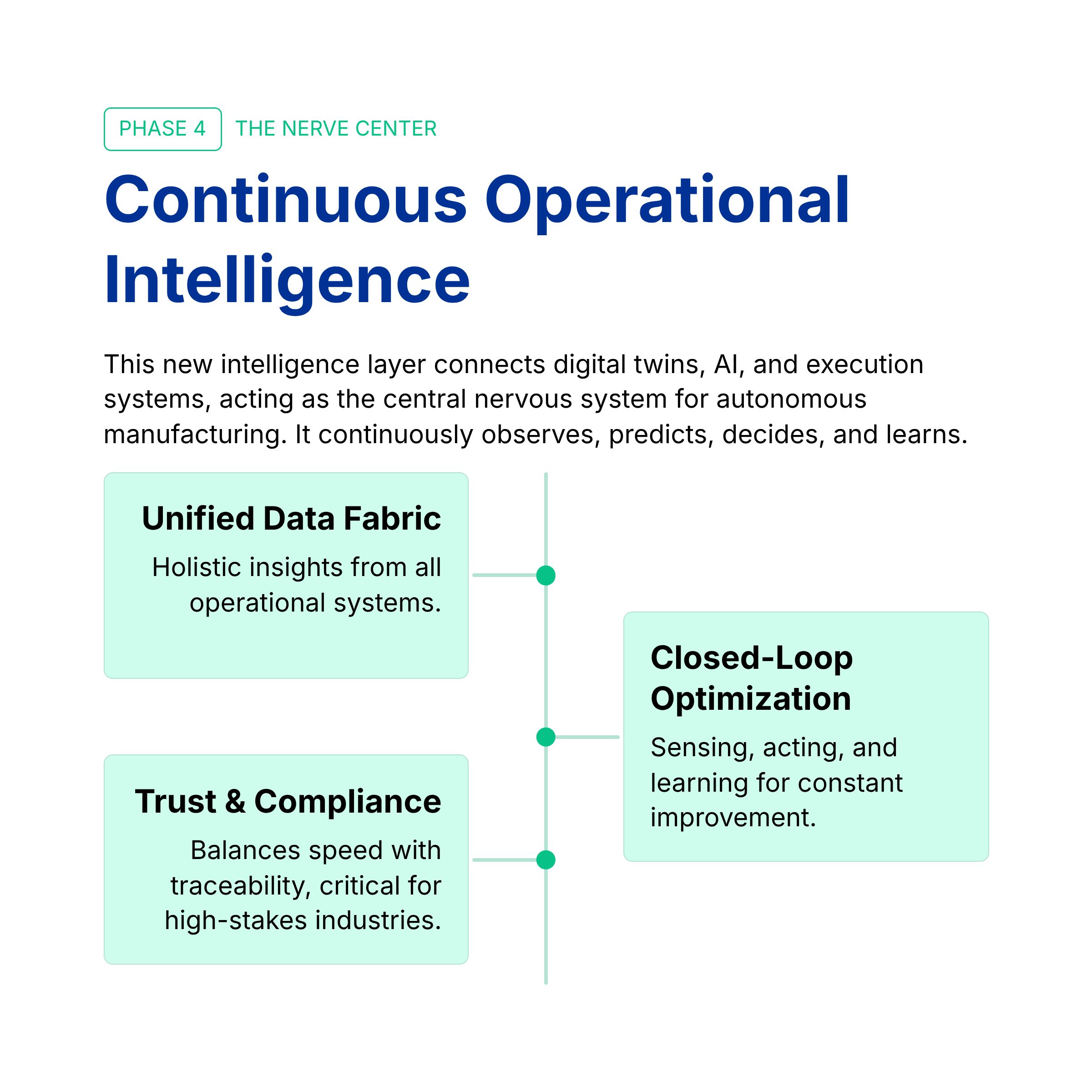Continuous Operational Intelligence connecting AI and digital twins for autonomous manufacturing.