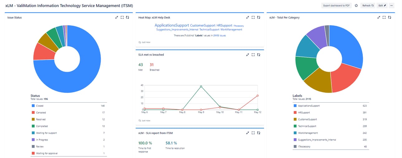 ITSM dashboard with ticket categories, SLA metrics, and issue status tracking