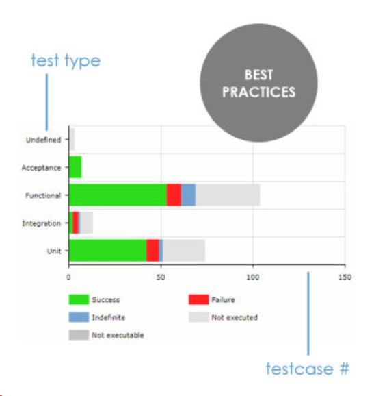 Test type distribution chart showing pass rates, failure rates, coverage metrics, and software quality insights