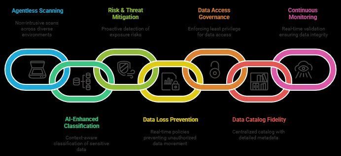 cDIPM data trust chain linking discovery, classification, governance, monitoring, and validation processes