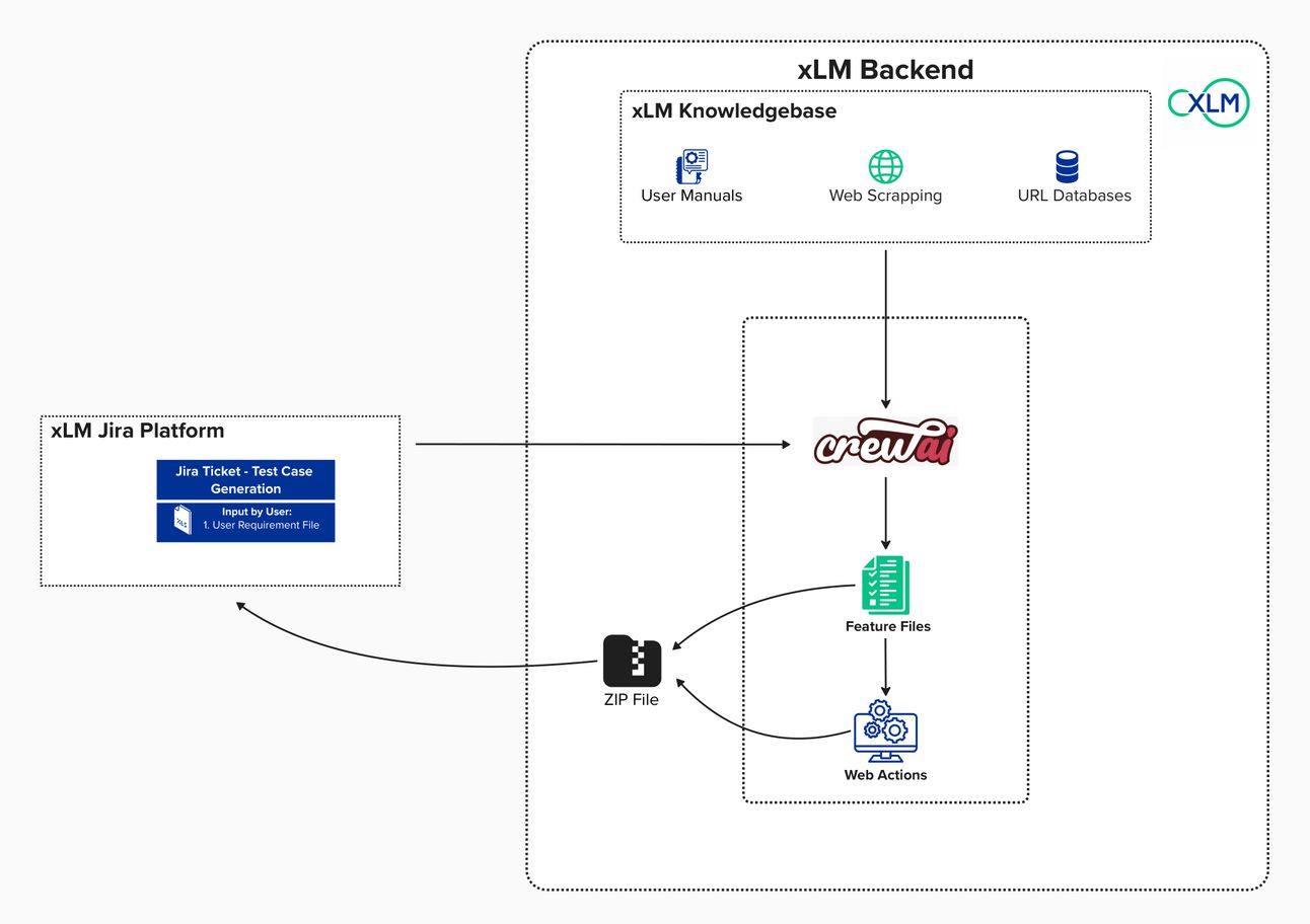 Test case generation flow from Jira using CrewAI, feature files, and web action template-based automation