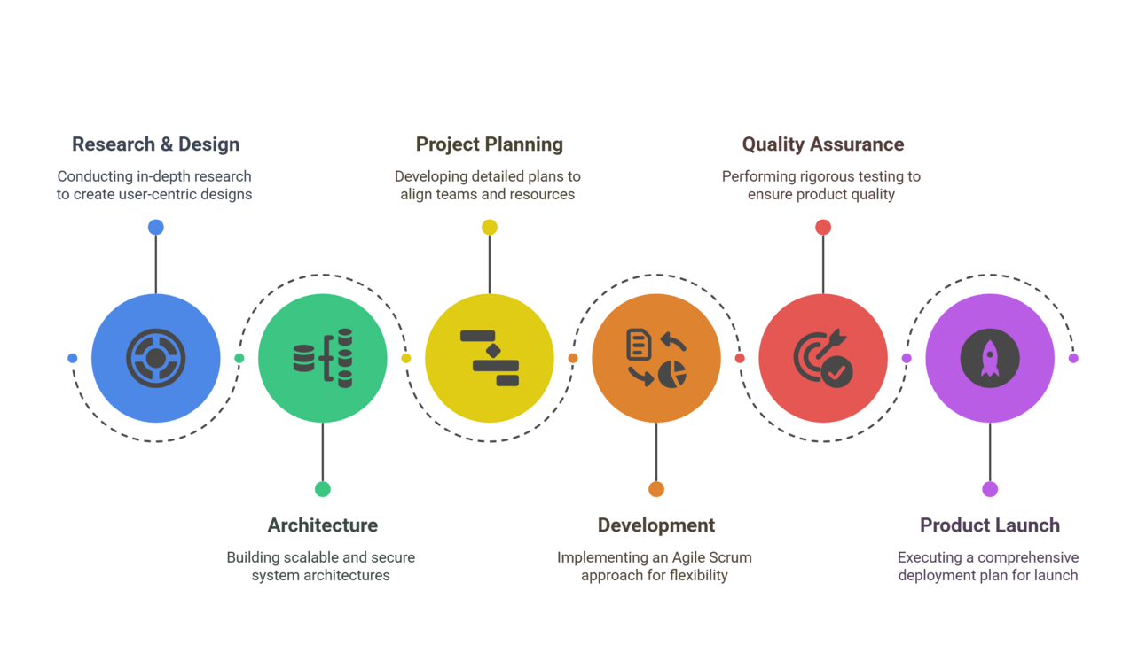 xLM agile SDLC stages from research and development to QA and GxP product launch