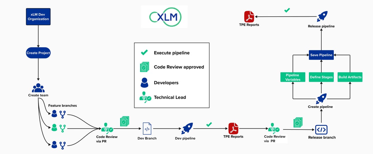 xLM development workflow showing project creation, code review, CI/CD pipelines, and validated release process