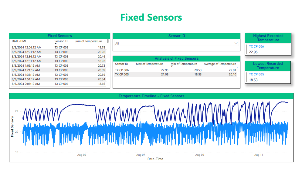 Fixed sensor dashboard displaying temperature trends, analysis insights, and recorded minimum and maximum values