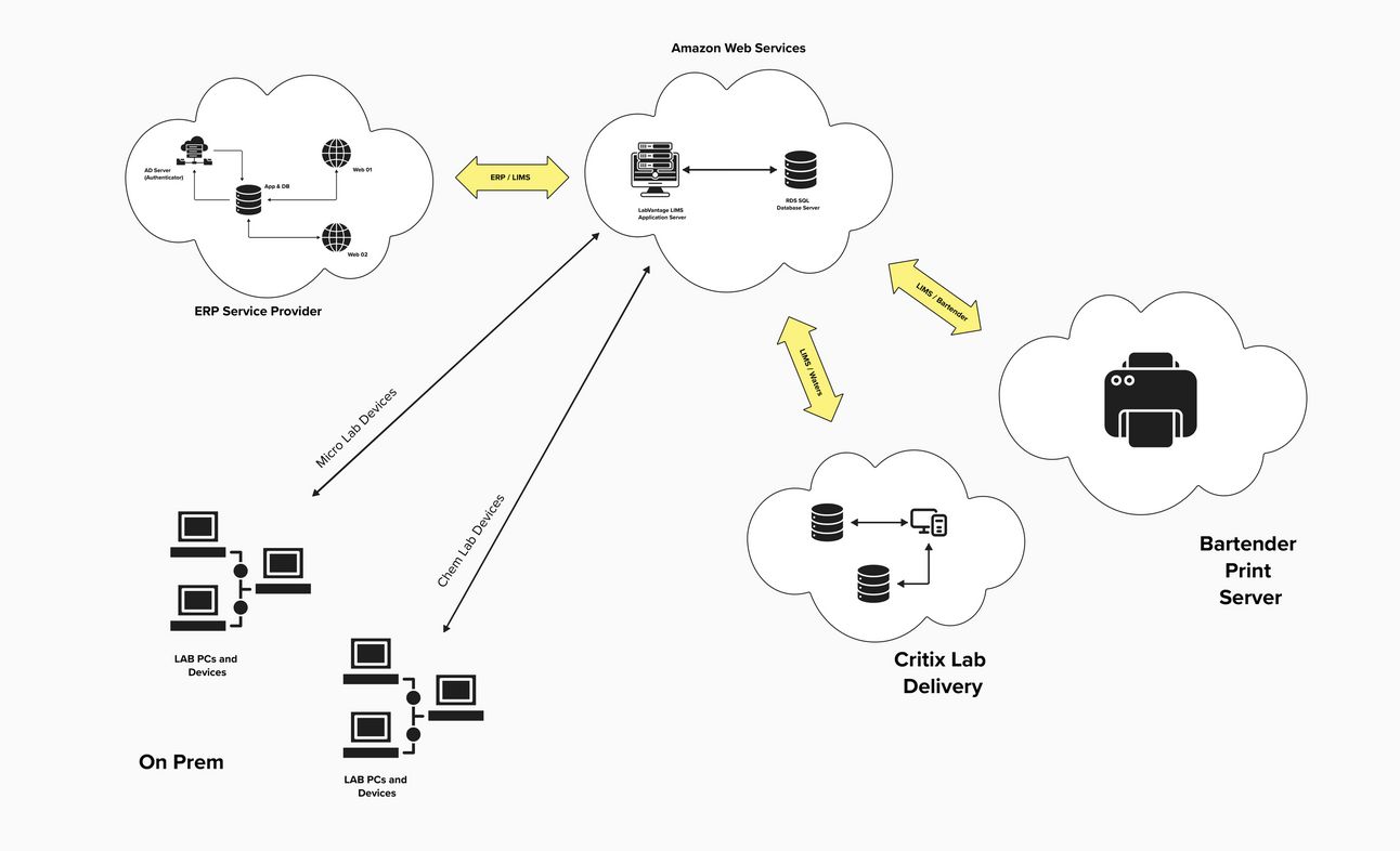 LIMS integration connecting ERP, lab instruments, AWS services, and printers within a GxP-compliant lab ecosystem