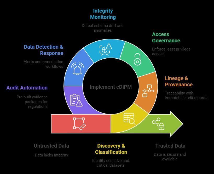 Continuous Data Integrity Posture Management (cDIPM) lifecycle with discovery, governance, and monitoring stages