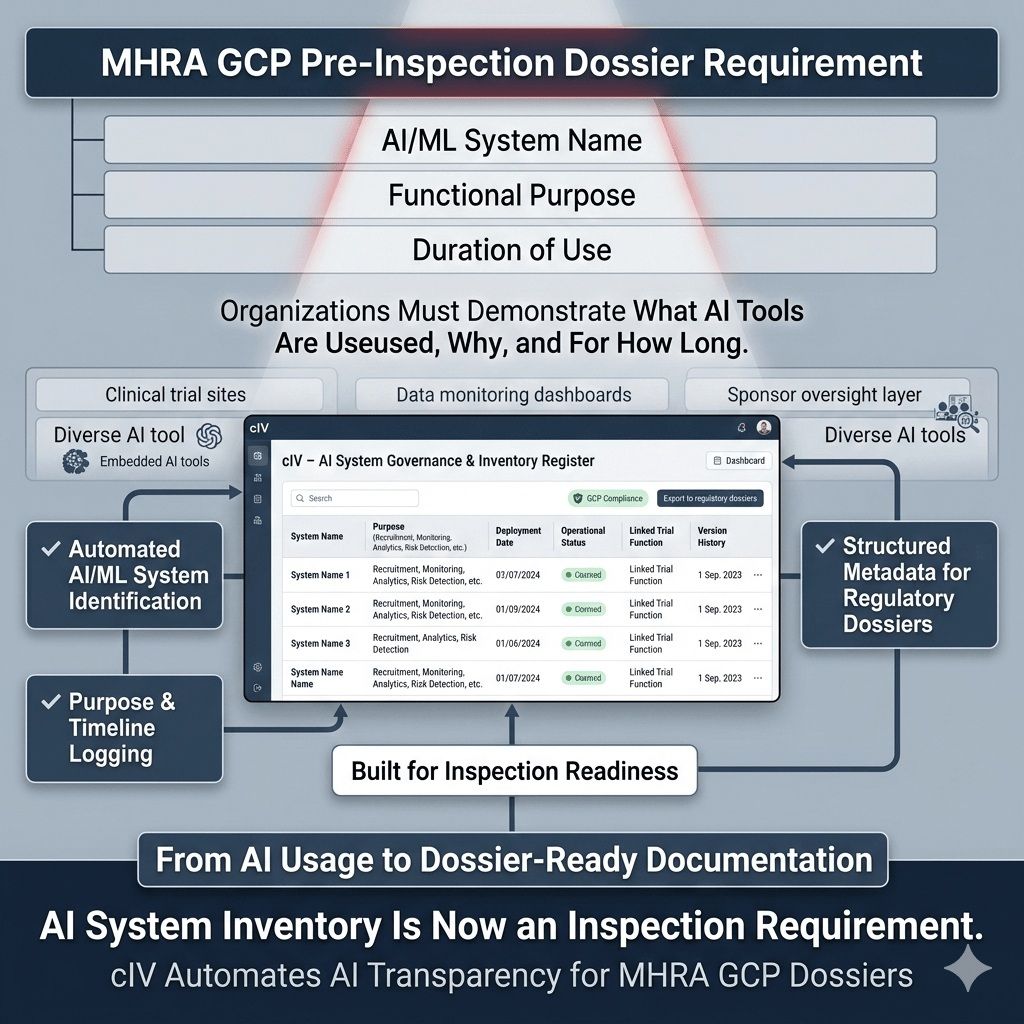 MHRA GCP requires AI/ML system inventory disclosure for clinical trial inspection dossiers